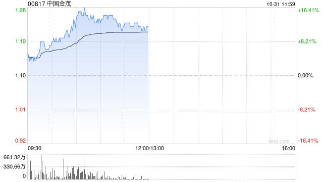 中国金茂现涨逾14% 附属上海金茂前三季度归母净利润同比增长2.6倍
