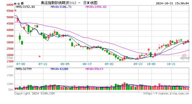 收评：集运指数涨超5% 苹果涨超4%