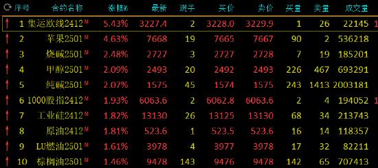 收评：集运指数涨超5% 苹果涨超4%