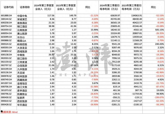 三季报收官：逾七成上市旅游企业净利润同比下滑，张家界等三公司还亏了